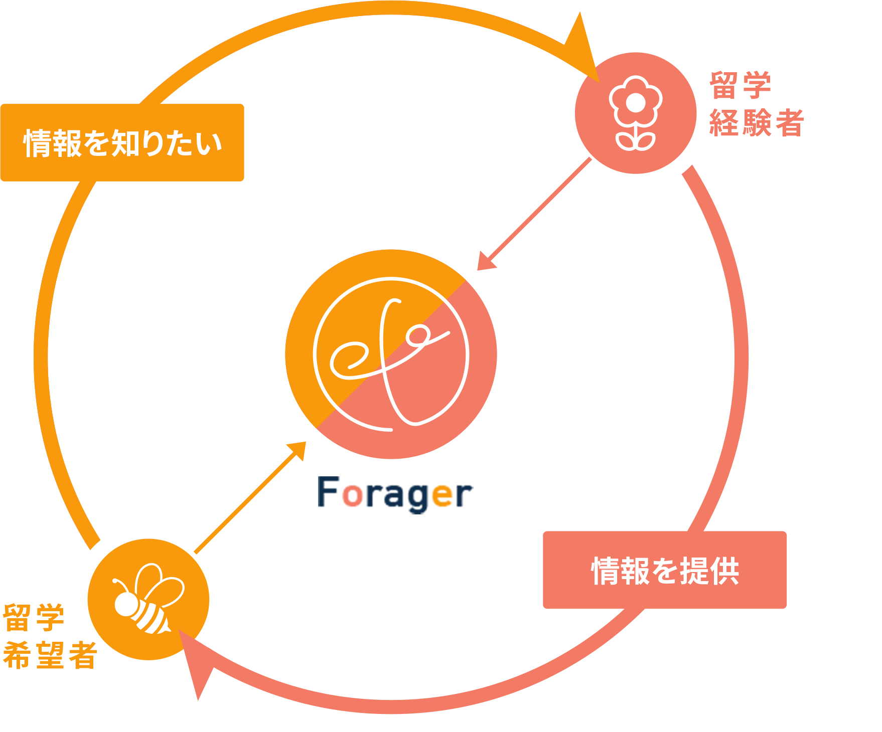 留学希望者と留学経験者の双方が Win-Winになる関係を創る